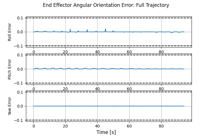 End-effector orientation error (full trajectory)