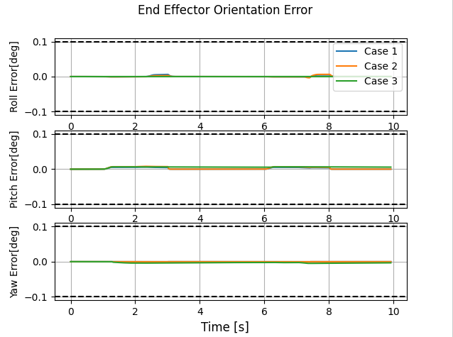 End-effector orientation error (single pass)