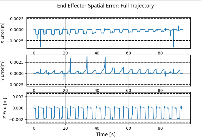 End-effector spatial error (full trajectory)