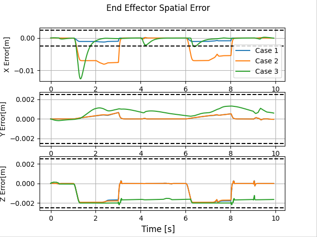 End-effector spatial error (single pass)