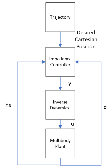 Impedance control block diagram