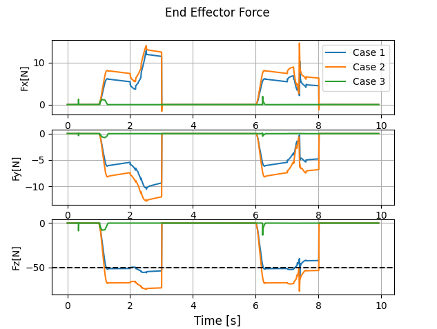 End-effector force response (single pass)
