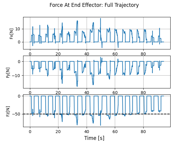End-effector force (full trajectory)