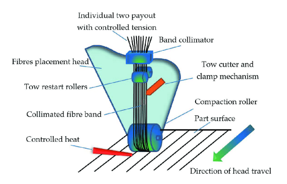 AFP head schematic showing roller and material placement