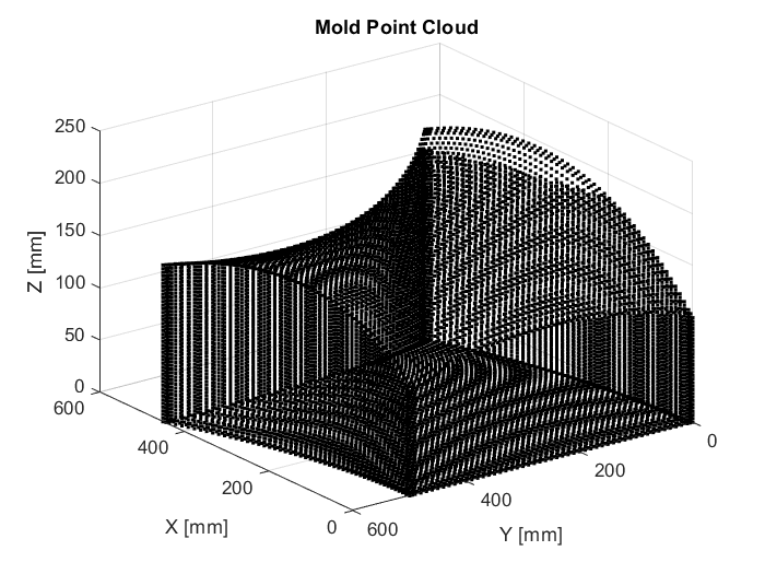 Curved mold mesh generation visualization