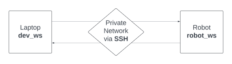 ROS 2 communication architecture between robot_ws and dev_ws