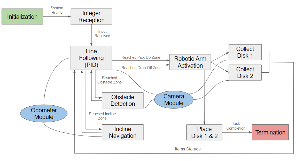 High-level state machine for rover autonomy: line follow, pickup, ramp, drop-off, and termination